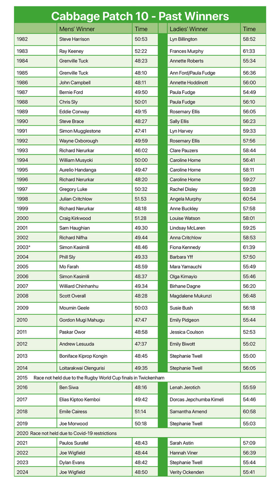 past winners of cabbage patch 10
