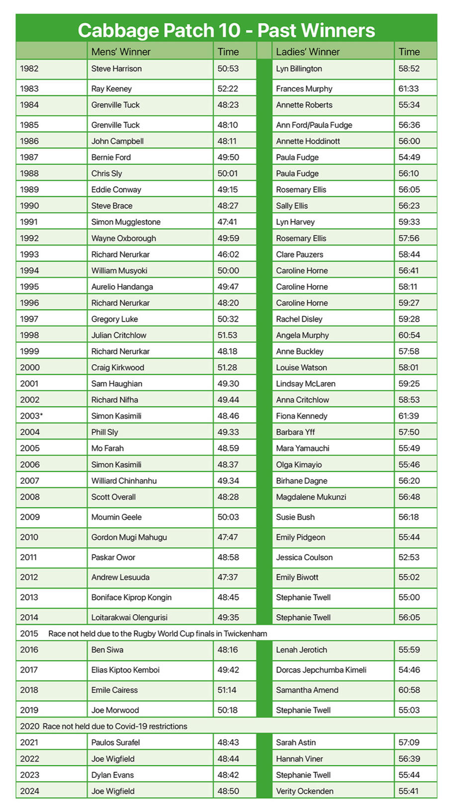 past winners of cabbage patch 10