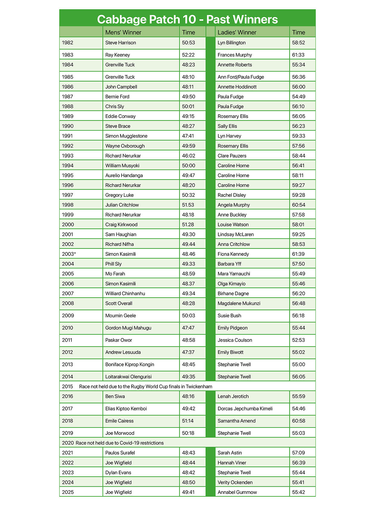 Race Winners past winners of cabbage patch 10